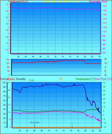 24 Hour Graph for Day 01