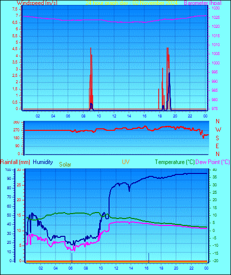 24 Hour Graph for Day 02