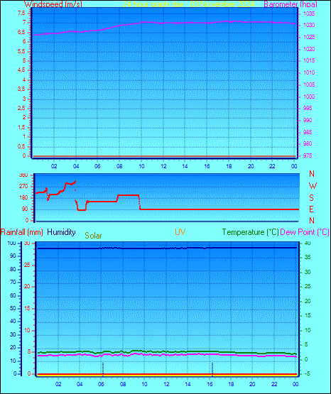 24 Hour Graph for Day 03