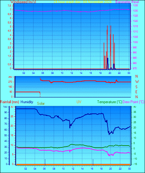 24 Hour Graph for Day 04