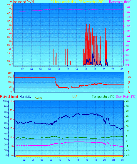 24 Hour Graph for Day 05