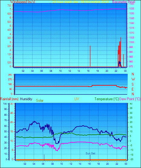 24 Hour Graph for Day 06