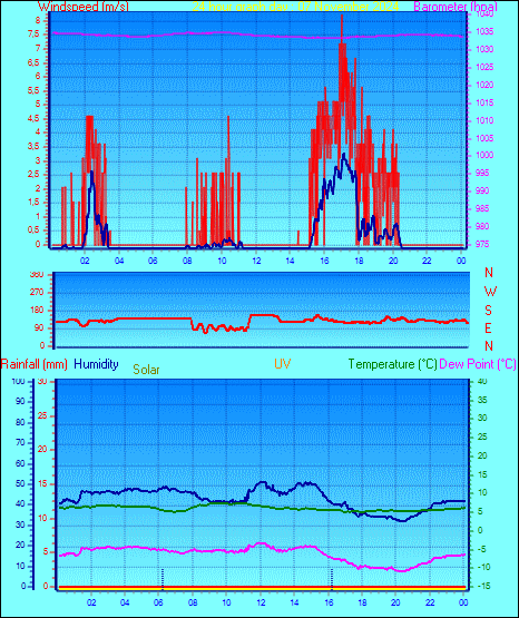 24 Hour Graph for Day 07