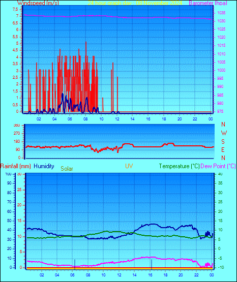 24 Hour Graph for Day 08