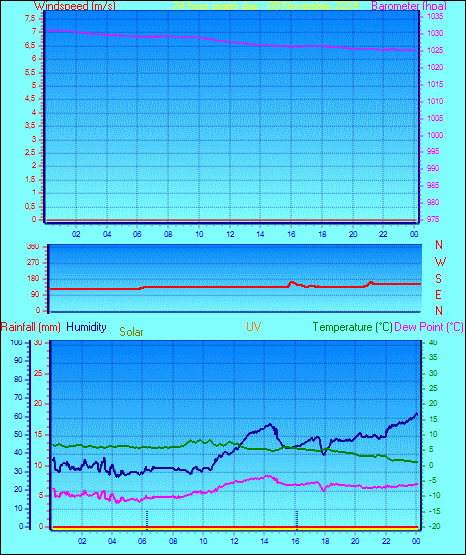 24 Hour Graph for Day 09