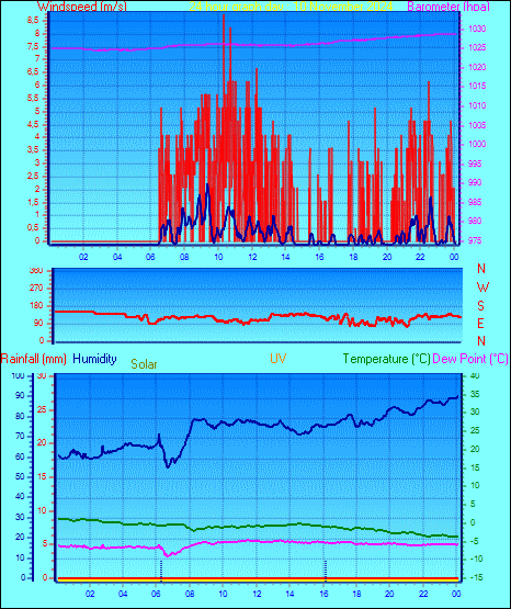 24 Hour Graph for Day 10