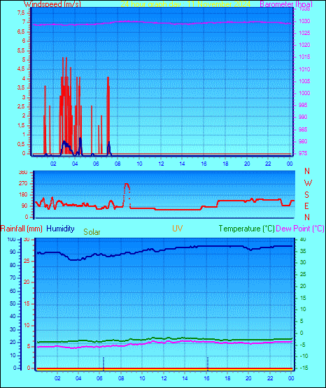 24 Hour Graph for Day 11