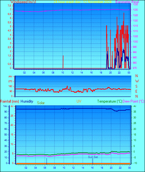 24 Hour Graph for Day 12