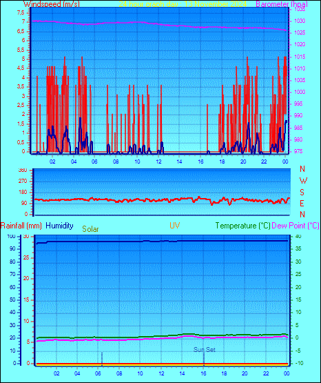 24 Hour Graph for Day 13