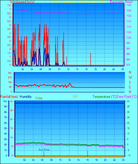 24 Hour Graph for Day 14