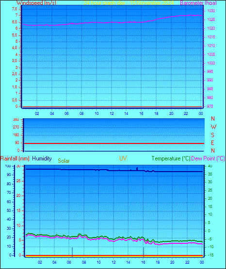 24 Hour Graph for Day 15