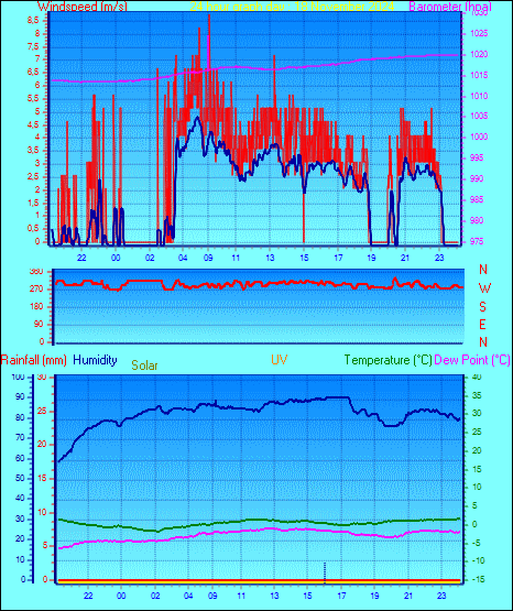 24 Hour Graph for Day 18