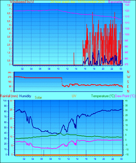 24 Hour Graph for Day 19