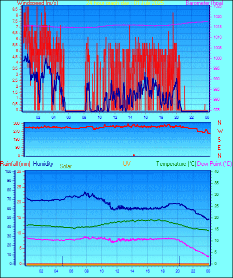 24 Hour Graph for Day 01