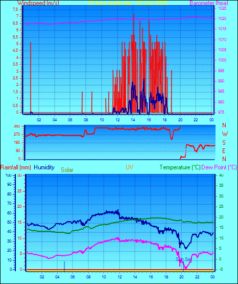 24 Hour Graph for Day 02