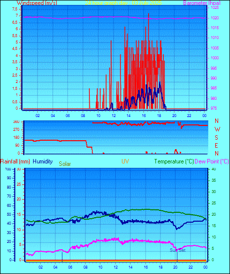 24 Hour Graph for Day 03